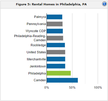 Philadelphia rental population | property management Philadelphia