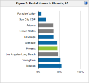 Phoenix rental population | property management Phoenix