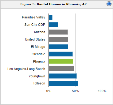 Phoenix rental population | property management Phoenix