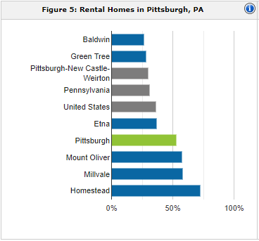 Pittsburgh rental population | property management Pittsburgh