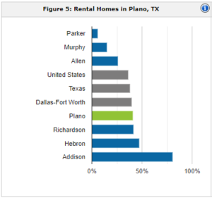 Plano rental population | property management Plano