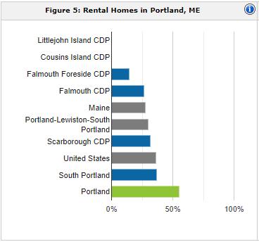 Portland ME rental population | property management Portland ME