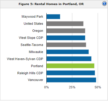 Portland OR rental population | property management Portland OR