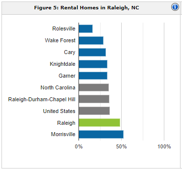 Raleigh rental population | property management Raleigh