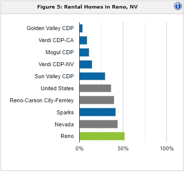 Reno rental population | property management Reno