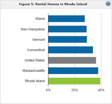 Rhode Island rental population | property management Rhode Island