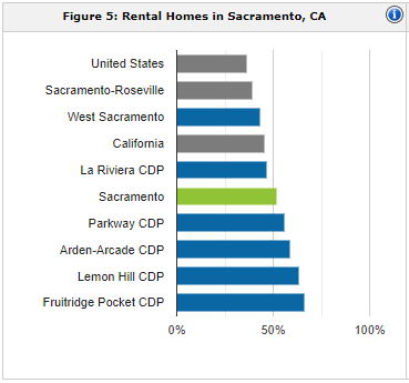 Sacramento rental population | property management Sacramento