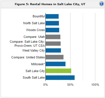 Salt Lake City rental population | property management Salt Lake City