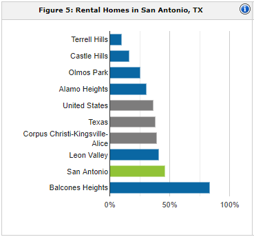 San Antonio rental population | property management San Antonio