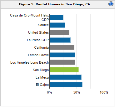 San Diego rental population | property management San Diego