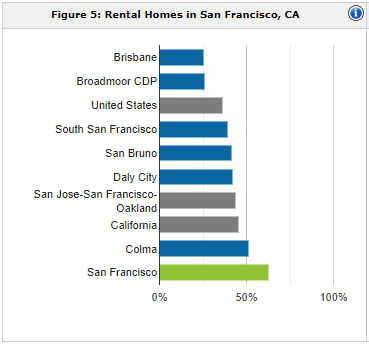 San Francisco rental population | property management San Francisco