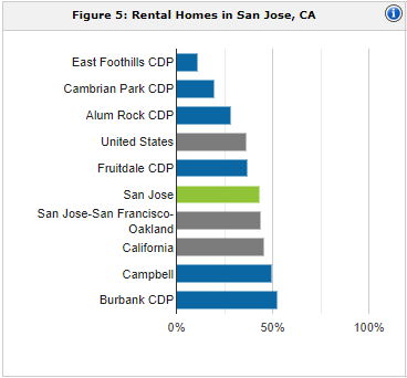 San Jose rental population | property management San Jose