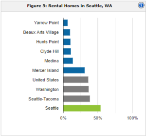 Seattle rental population | property management Seattle