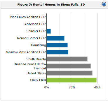 Sioux Falls rental population | property management Sioux Falls
