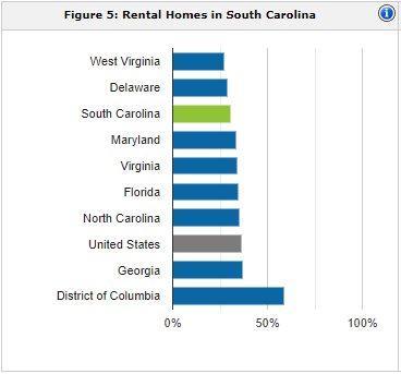 South Carolina rental population | property management South Carolina