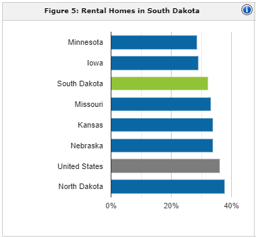 South Dakota rental population | property management South Dakota