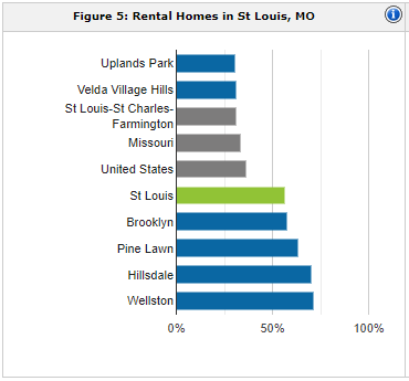 St. Louis rental population | property management St. Louis