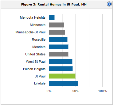 St. Paul rental population | property management St. Paul
