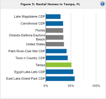 Tampa rental population | property management Tampa