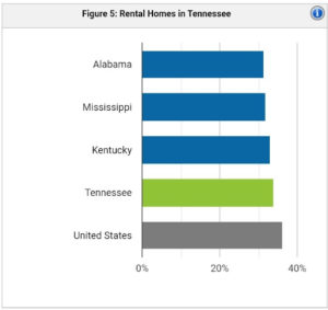 Tennessee rental population | property management Tennessee
