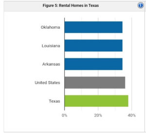 Texas rental population | property management Texas