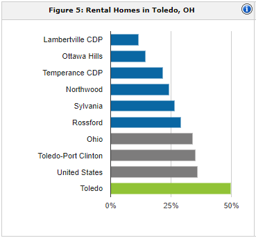 Toledo rental population | property management Toledo