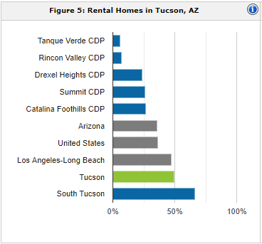 Tucson rental population | property management Tucson