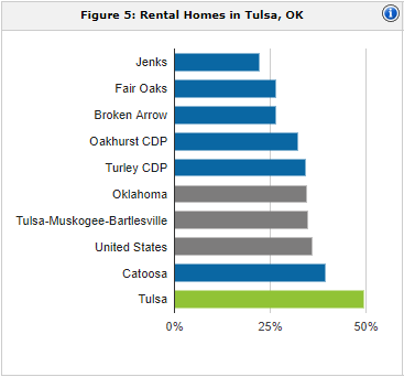 Tulsa rental population | property management Tulsa