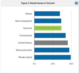 Vermont rental population | property management Vermont