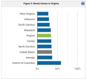 Virginia rental population | property management Virginia