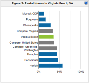 Virginia Beach rental population | property management Virginia Beach