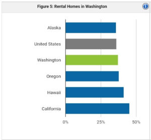 Washington rental population | property management Washington