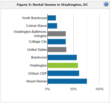 Washington DC rental population | property management Washington DC