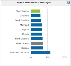 West Virginia rental population | property management West Virginia
