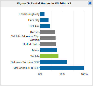 Wichita rental population | property management Wichita