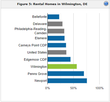 Wilmington rental population | property management Wilmington
