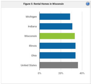 Wisconsin rental population | property management Wisconsin